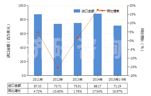 2011-2015年9月中國其他初級形狀聚酰胺-6、-11、-12、-6（6、-6，9、-6，10或-6，12）(HS39081090)進口總額及增速統(tǒng)計